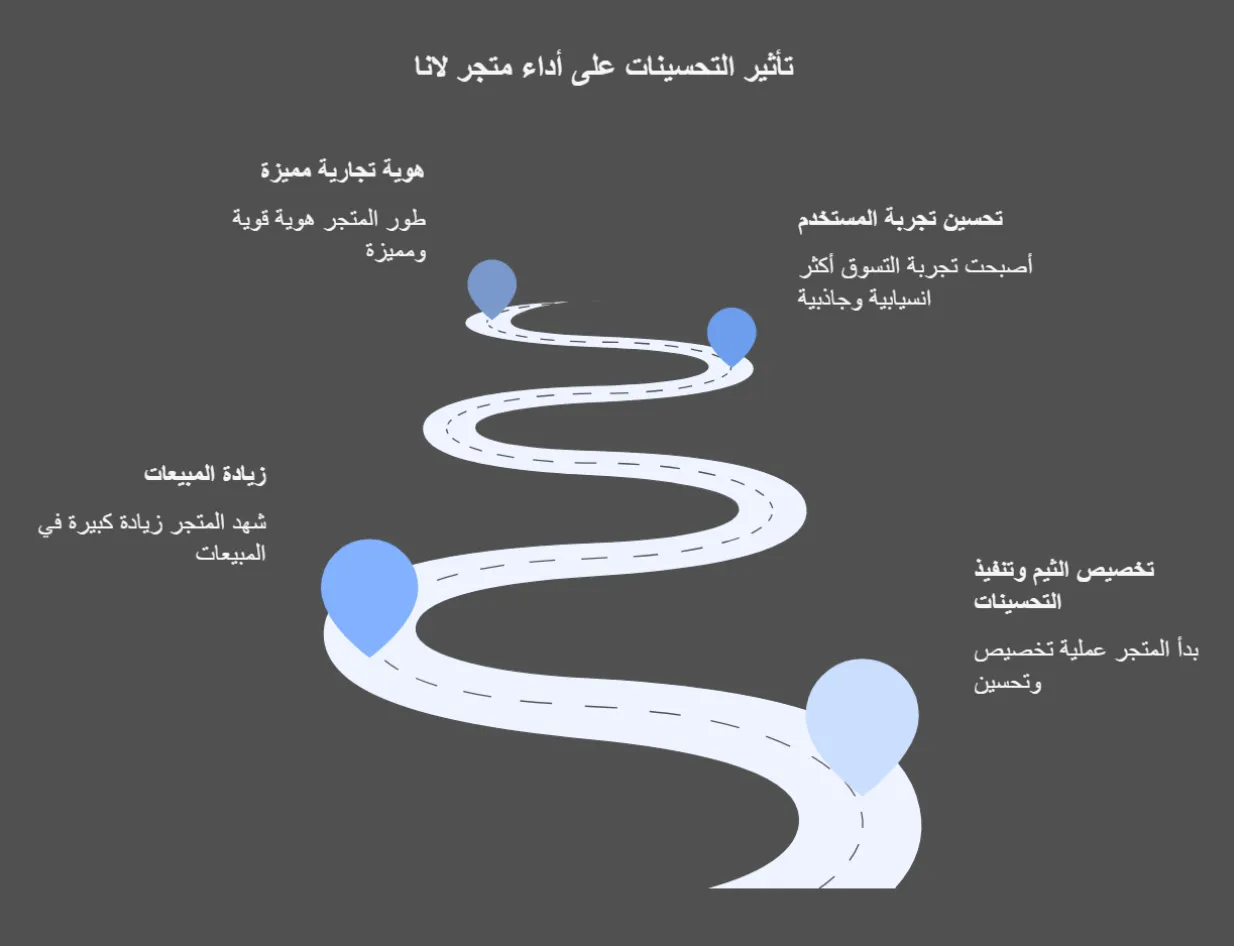 نتائج تطوير المتجر