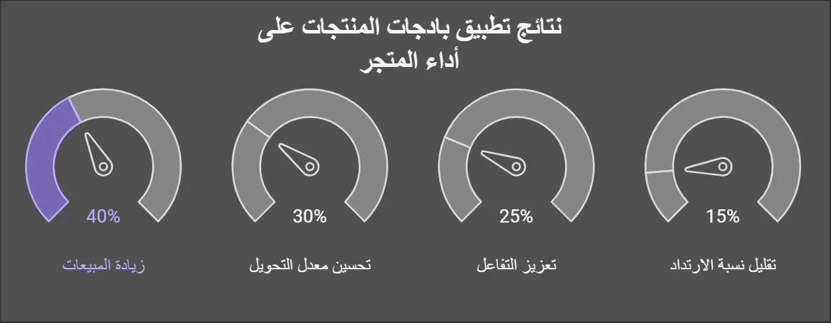 نتائج تطبيق بادجات المنتجات