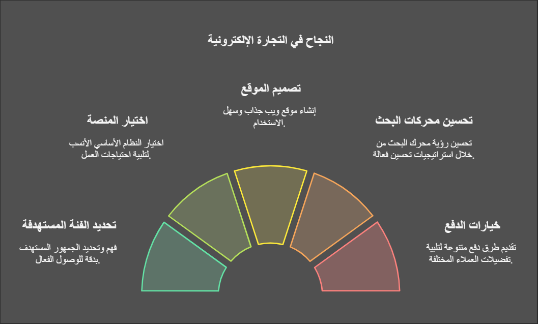 نمو التجارة الإلكترونية