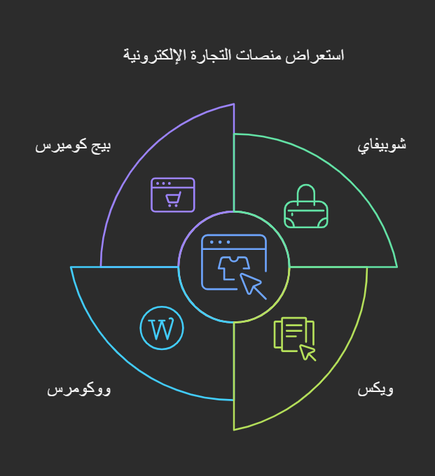 منصات التجارة الإلكترونية